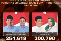 Perolehan Suara Pilkada Ponorogo. Aset : KPU Ponorogo.